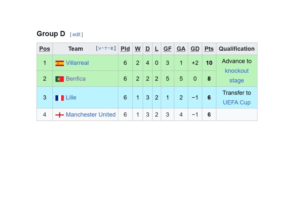 Zdrada europejskiego dziedzictwa – jak Manchester United nie wyszedł z grupy Ligi Mistrzów w sezonie 2005/2006 1 Retro Futbol Liga Mistrzow 2005 2006 tabela 002